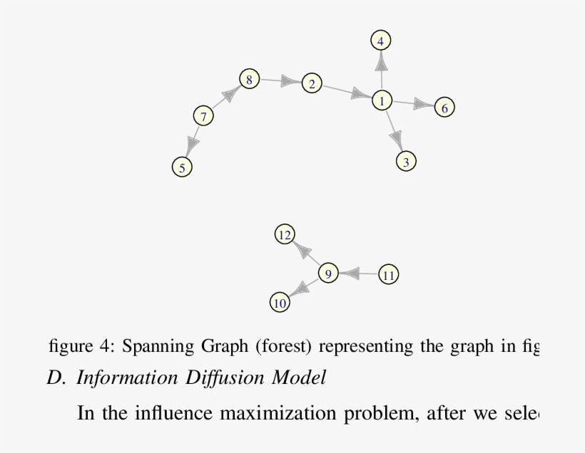 An Unconnected Directed Graph Representing A Social - Graph, transparent png #3659480