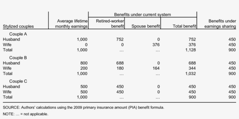 Social Security Benefits For Married Couples By Intrahousehold - Number, transparent png #3660543