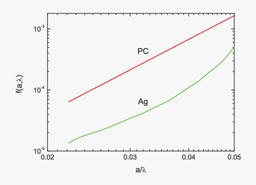 The Dependence Of The Function F (a,λ) [eq - Function, transparent png #3661968