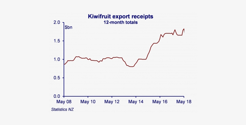 Graph 02 07 18 Kiwi - Kiwifruit, transparent png #3662964