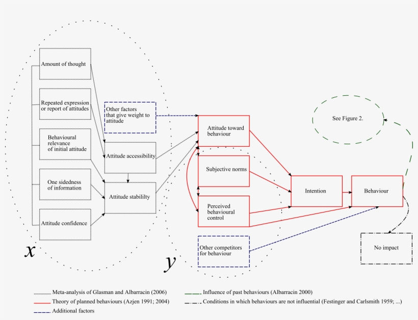 Factors Included In Attitude-behaviour Relationships - Diagram, transparent png #3664974