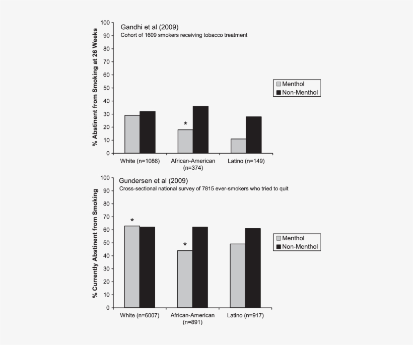Percentage Of Smokers Attempting To Quit Who Achieve - Cigarette, transparent png #3666103
