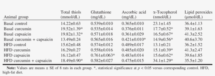 Influence Of Dietary Curcumin And Capsaicin On Serum - Tabla De Cationes Y Aniones, transparent png #3666639