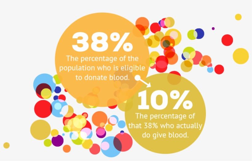 Blood Donors Are Pretty Rare - Percentage Of People Who Have Donated Blood, transparent png #3668496