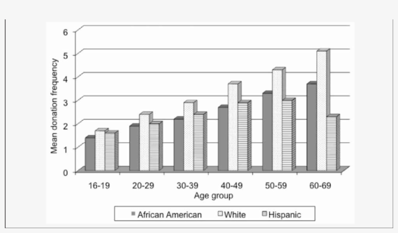 Mean Blood Donation Frequency By Age Group And Race - Blood Donation By Race, transparent png #3668558