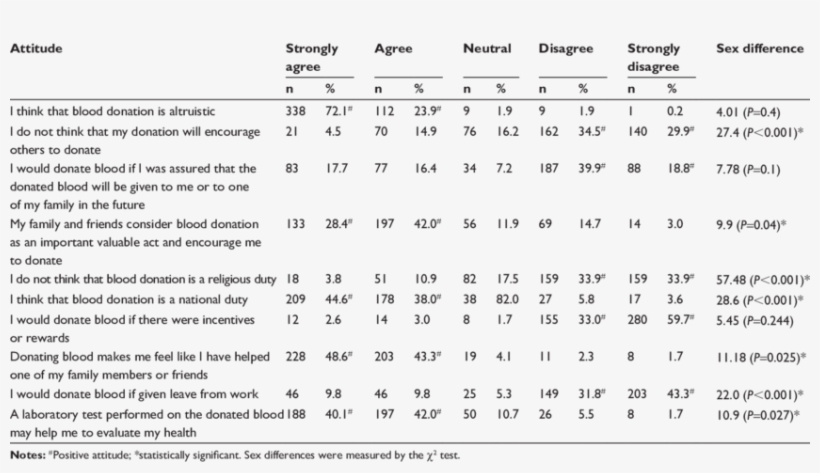 Response To Attitude Statements About Blood Donation - Blood Donation, transparent png #3668685