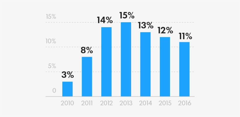 Global Tablet Market Share - Apple, transparent png #3669321
