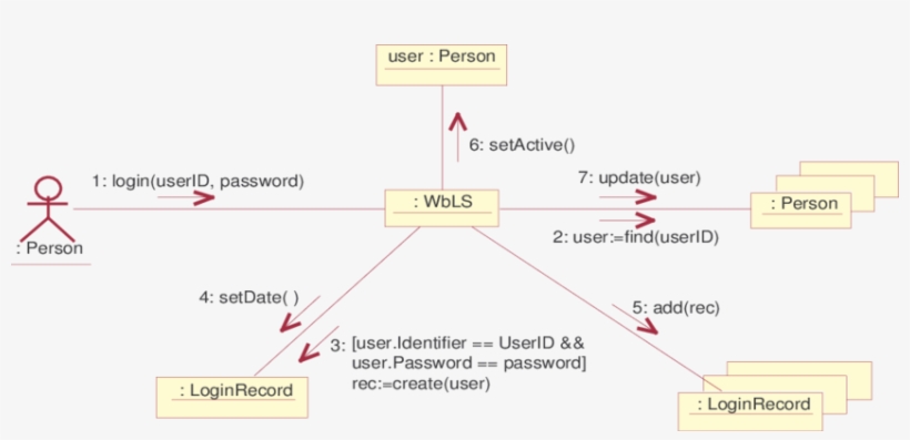 A Collaboration Diagram For Login System Operation - Diagram, transparent png #3670511