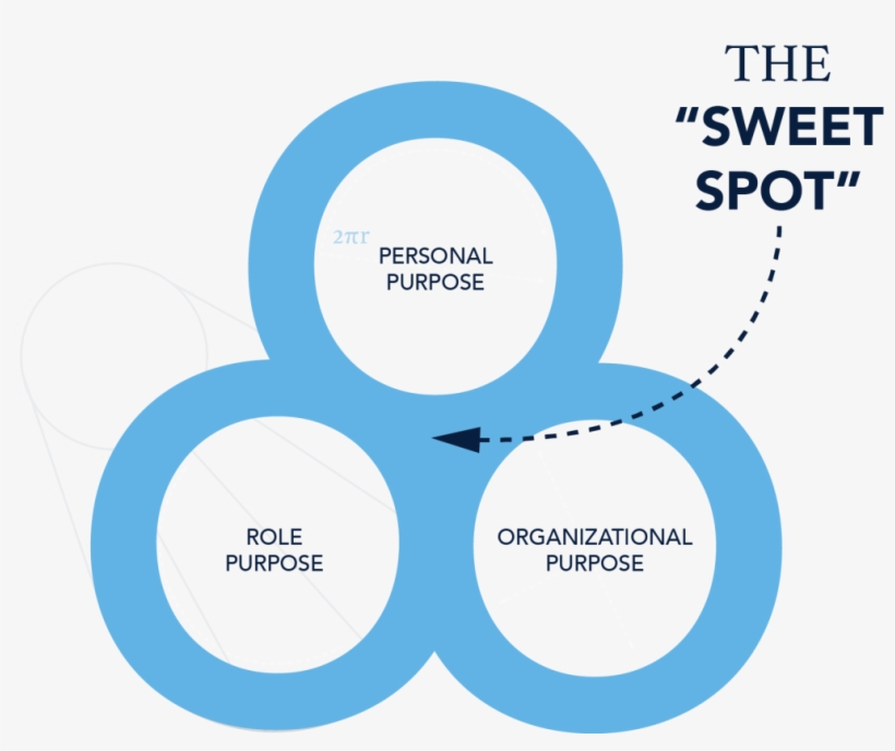 Diagram Sweet Spot Clear Background - Dan Pontefract The Purpose Effect, transparent png #3671163