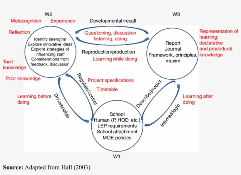 Karl Popper's Three Worlds Learning Iteration - Karl Popper's Three Worlds Of Knowledge, transparent png #3671510