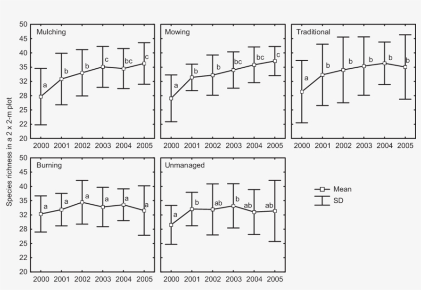 Average Species Richness In 12 Study Plots Of The Five - Diagram, transparent png #3672962