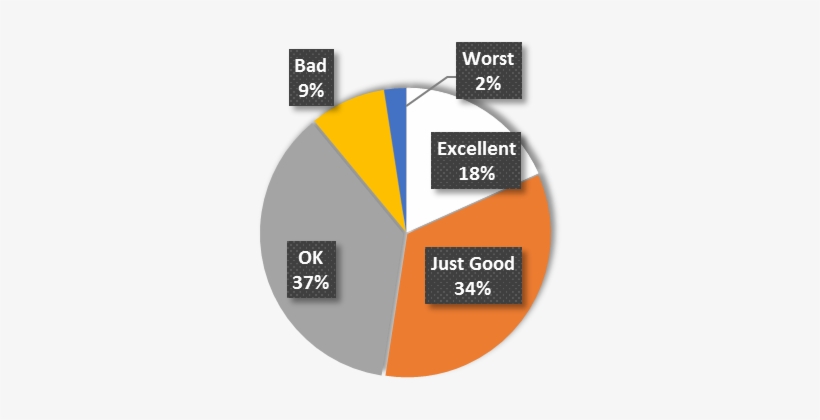 To Check Out This Fact We Do The Survey On Common People - Diagram, transparent png #3673635