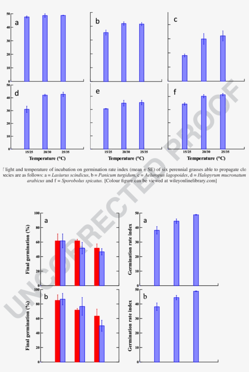 Effect Of Light And Temperature Of Incubation On Final - Germination, transparent png #3674312