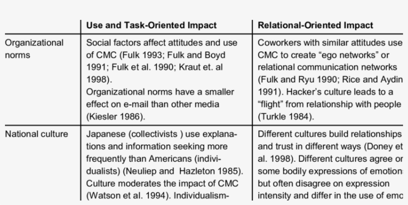 Recent Studies On The Effects Of Communication Norms - Communication, transparent png #3675615