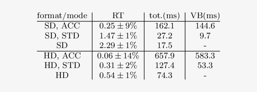 Summarized Run Time Results For On Sd And Full Hd Video - Hearts Of Trinity, transparent png #3676143