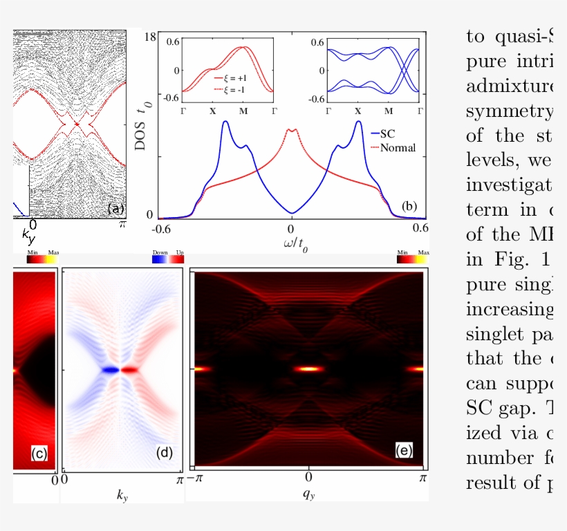 (a) The Bogoliubov Electronic Dispersion Of Hole Doped - Gap, transparent png #3676525