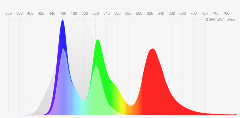 Iphone X Makes 20% More Melanopic Light When Visually - Diagram, transparent png #3676937