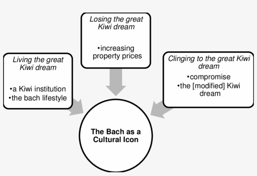 Thematic Network For 'the Bach As A Cultural Icon', - Cartoon, transparent png #3677661