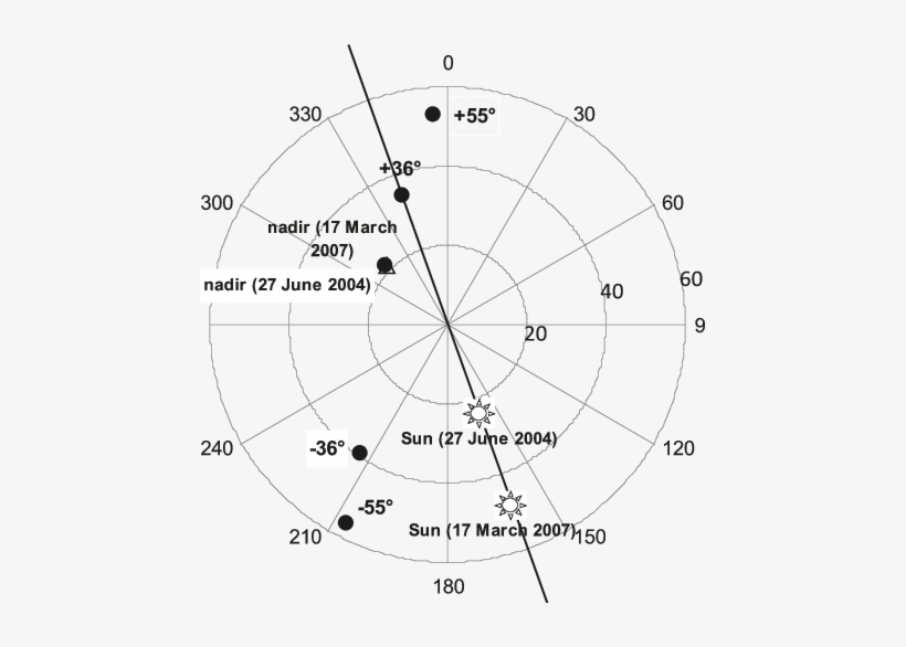 Polar Plot Of Illumination Geometry And Chrisimage - Angle, transparent png #3678577