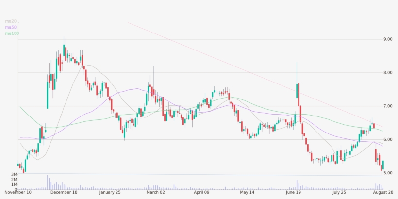 Daily Candlestick Chart Of Barnes & Noble Education - Diagram, transparent png #3679869