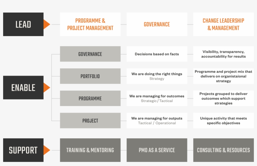 Montage Pmo Framework - Project Management Office, transparent png #3680003