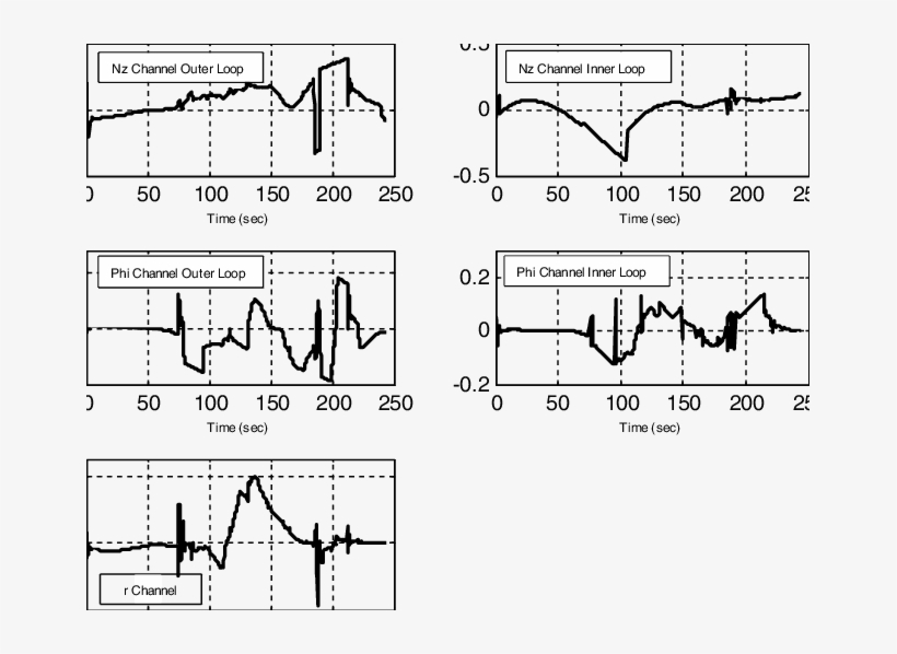 Smdo Disturbance Estimates With Severe Wind Gust - Diagram, transparent png #3680777
