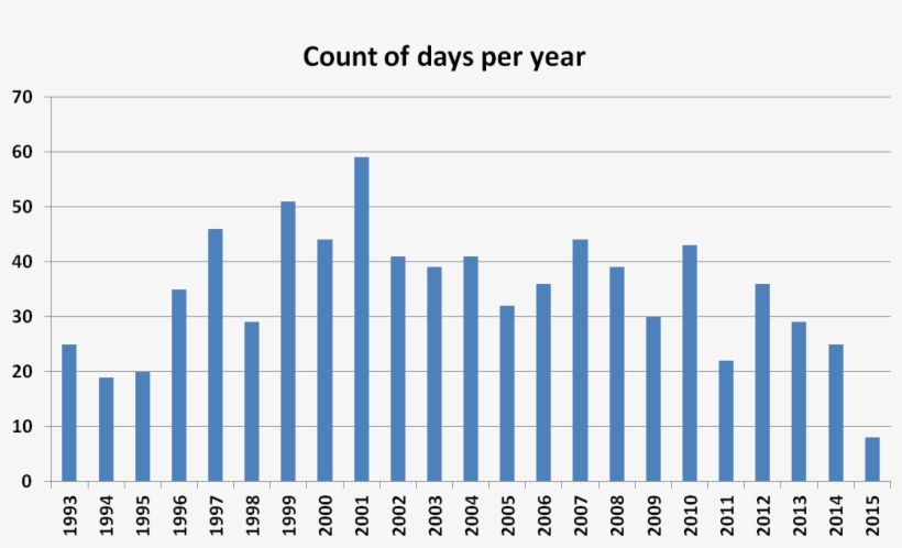 Chart Showing The Number Of Days Per Year Where At - Uk Weather Graph 2016, transparent png #3680849