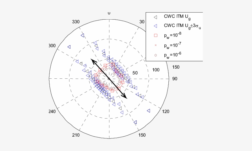 Polar Diagram Of Cwc Distribution P Cwc Compared With - Wind Speed, transparent png #3681027