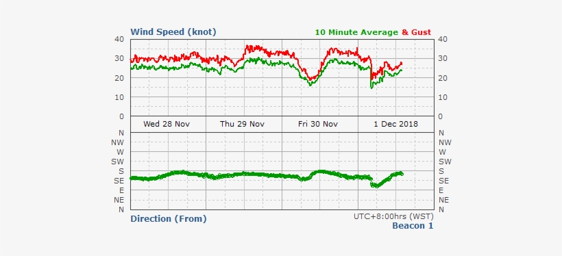 Offshore Met Wind Data - Western Australia, transparent png #3681079