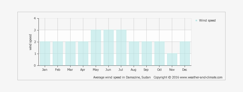 Average Wind Speed In Damazine, Sudan Copyright © 2018 - Brazil Average Wind Speed, transparent png #3681675