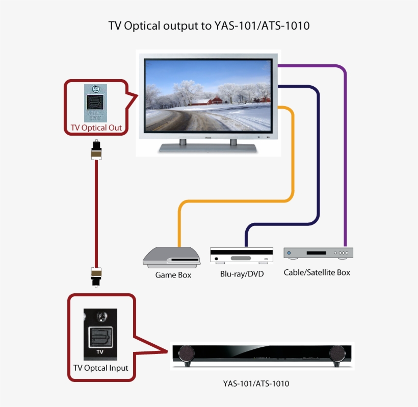 Ats 1010 Recommended Connections - Coaxial Output Tv, transparent png #3683743