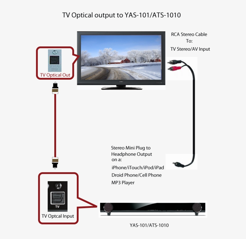 How Do I Connect An Ipod/iphone, Mp3 Player, Etc - Soundbar Yamaha Yas 101, transparent png #3684082