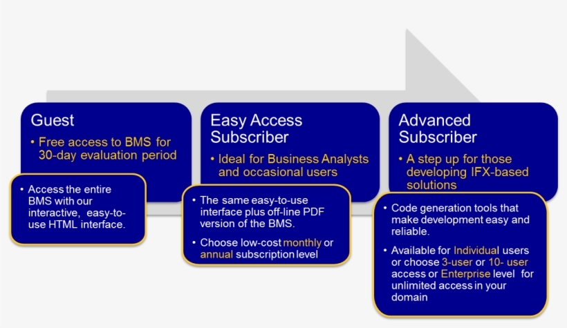 Ifx Broadens Access To Bms Subscription Services - Subscription Business Model, transparent png #3684620