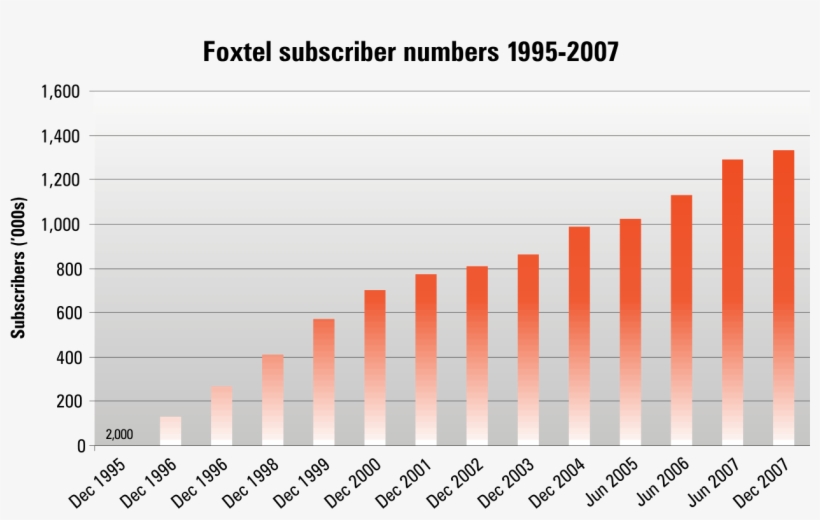 Foxtel Subscriber Numbers 1995 - Foxtel Subscriber Numbers 2017, transparent png #3684825