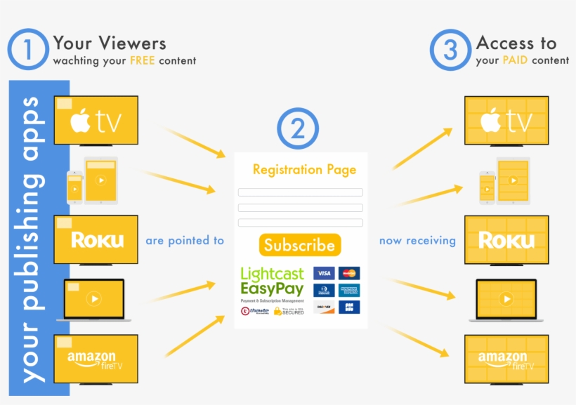Subscriber & Payment Processing System - .com, transparent png #3684900