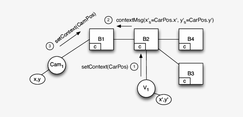 Context Change Of A Subscriber - Diagram - Free Transparent PNG ...