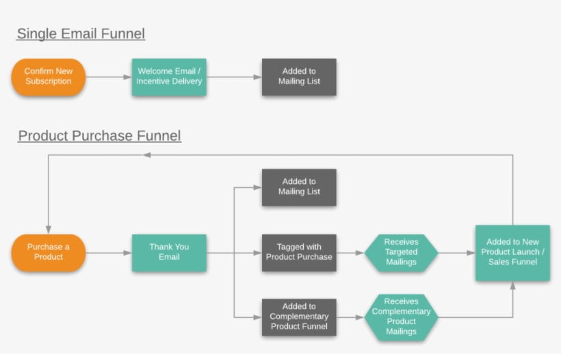 Two Options For Subscriber Journeys With Email Automation - Email, transparent png #3685357