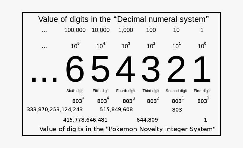 The 803 Digits Of Pnis Are Represented By Pokémon And - Number, transparent png #3686518