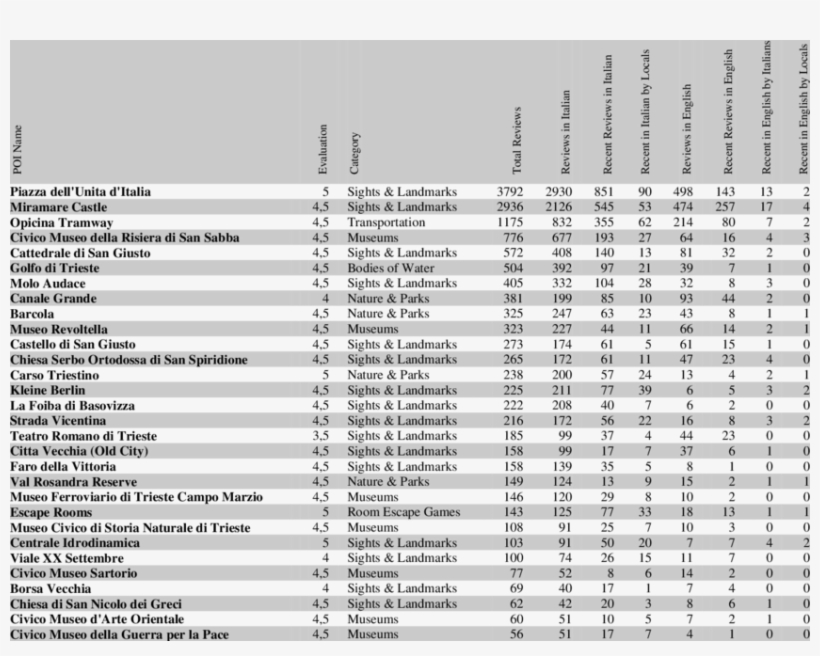 Number Of Reviews On Tripadvisor About The 30 Most - Monochrome, transparent png #3687329