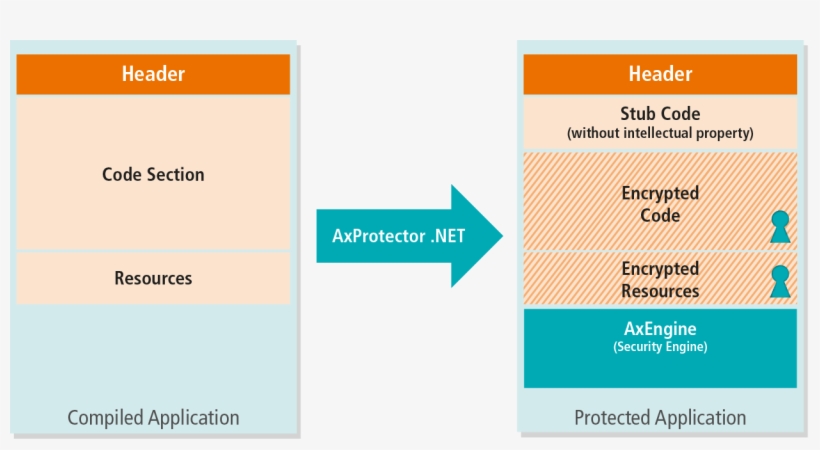 Chart Describes The Axprotector - .net, transparent png #3687481