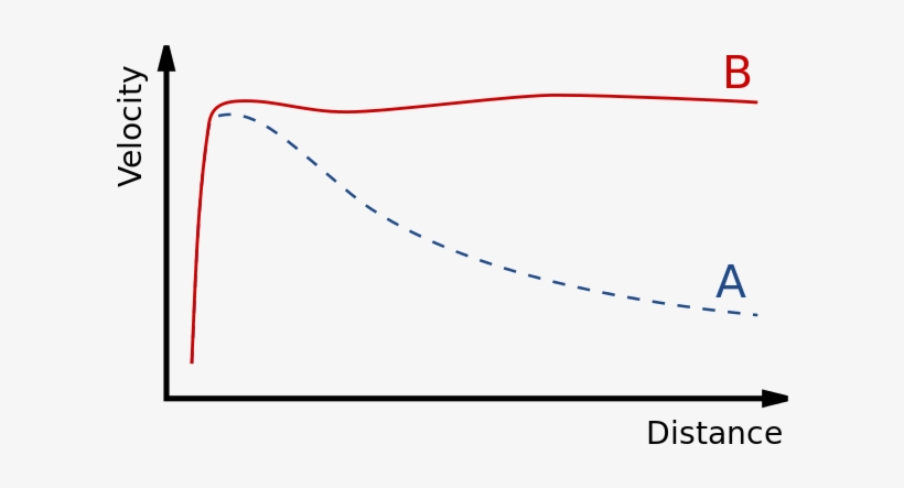 Example Rotation Curve Of Rotation Velocity With Distance - Galaxy Rotation Curve, transparent png #3687534