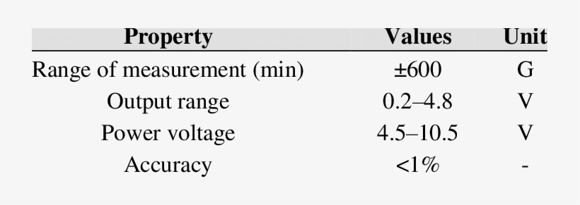 Table Of Performances Of The Sensor Honeywell Ss495a1 - Circle, transparent png #3687649