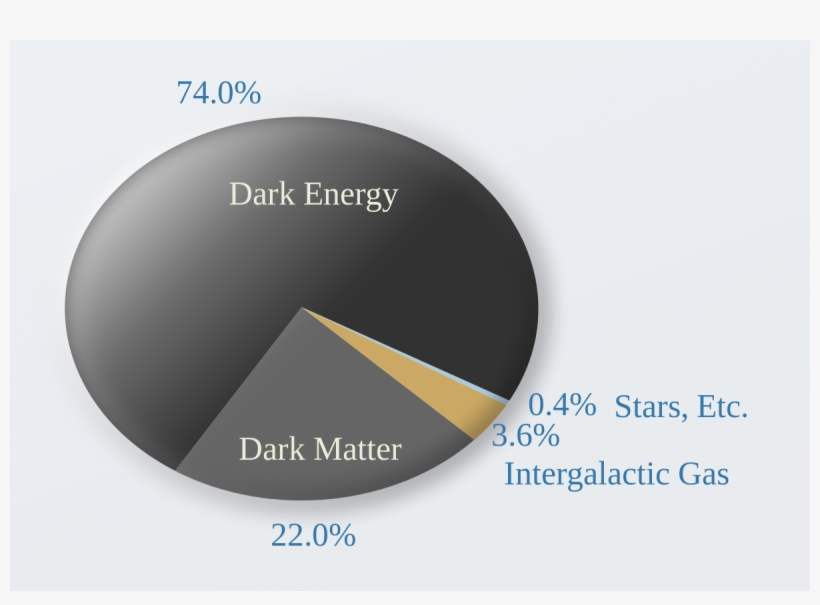 Mass Energy Of Universe, transparent png #3687674