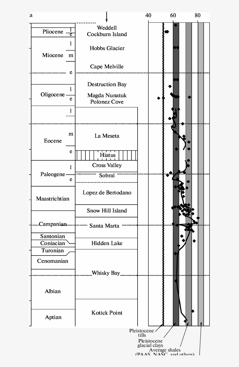 Cia Distribution In The Cretaceous And Cenozoic Sediments - Document, transparent png #3688234