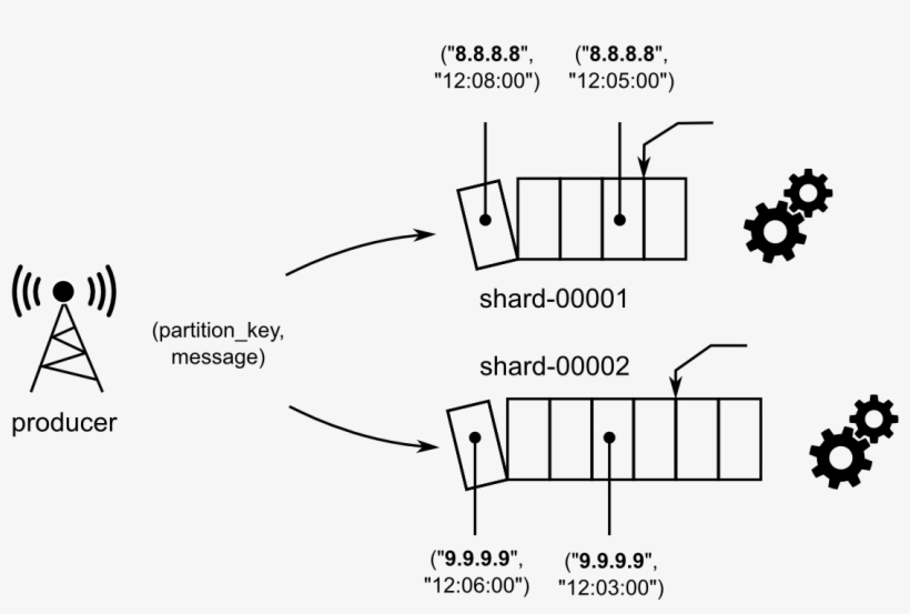 Figure 2 Events Emitted From The Source Are Forwarded - Diagram, transparent png #3688914