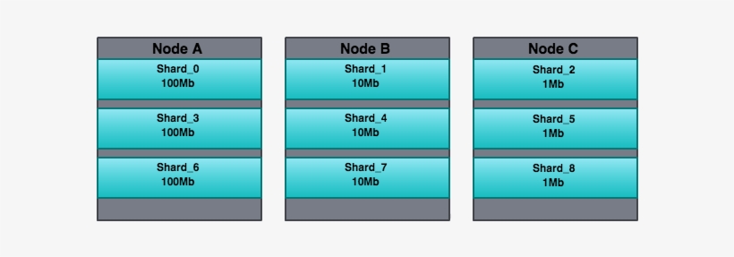 Nodes A, B, And C Contain The Same Number Of Shards, - Elasticsearch Node Index Shard, transparent png #3688989