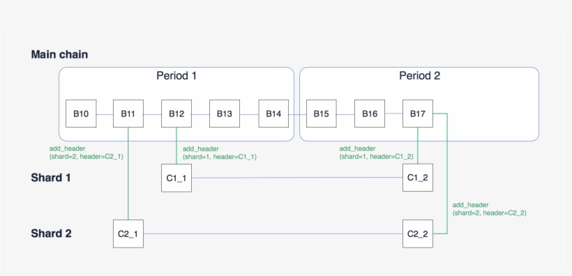 For One Shard, Only One Collation Per Period - Ethereum, transparent png #3689286
