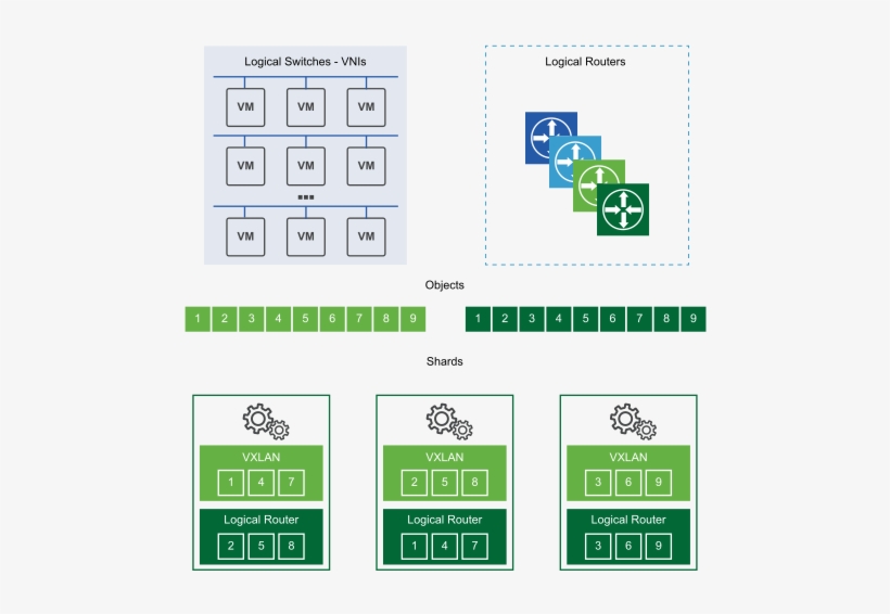 Sharding Is The Action Of Dividing Nsx Controller Workloads - Nsx Controller, transparent png #3689432