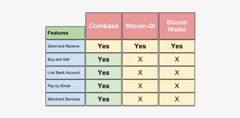 Coinbase Vs Bitcoin Qt Vs Bitcoin Wallet 520 - Number, transparent png #3690141