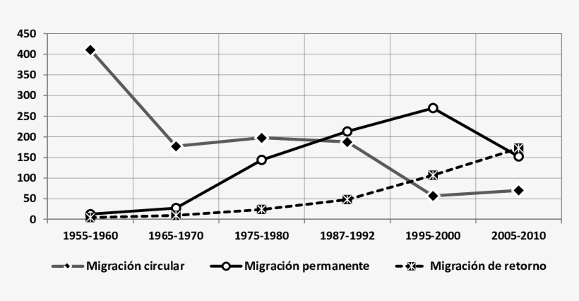 Componentes De La Migración A Los Estados Unidos De - Plot, transparent png #3690684